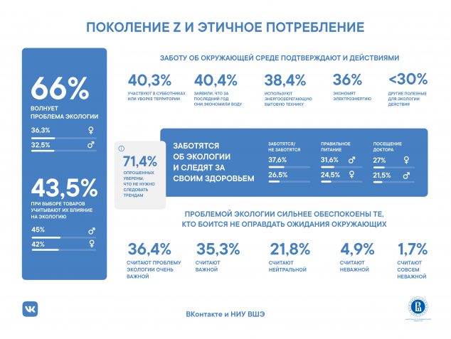 Зумеры заботятся об экологии, потому что им важно мнение окружающих: исследование ВК и ВШЭ - 1