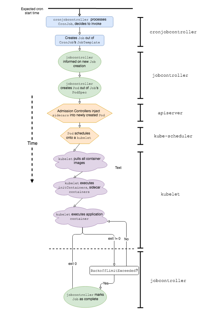 Как и зачем в Lyft улучшали Kubernetes CronJobs - 3