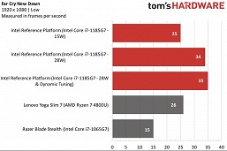 Это первые действительно крутые процессоры Intel за долгие годы. Тесты Tiger Lake могут заставить AMD забеспокоиться