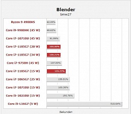 Это первые действительно крутые процессоры Intel за долгие годы. Тесты Tiger Lake могут заставить AMD забеспокоиться