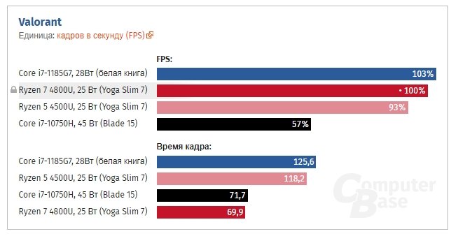 Это первые действительно крутые процессоры Intel за долгие годы. Тесты Tiger Lake могут заставить AMD забеспокоиться