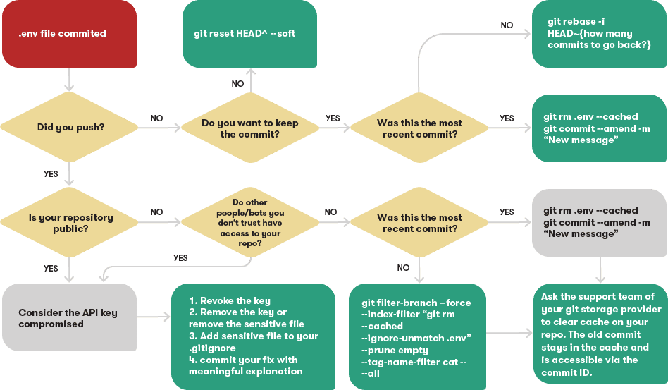 Как убрать из Git-репозитория файлы с конфиденциальной информацией - 1