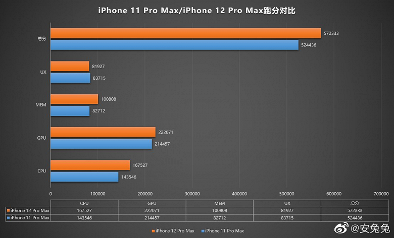 Отличный довод для хейтеров Apple. Смартфоны iPhone 12 не смогут впечатлить приростом производительности