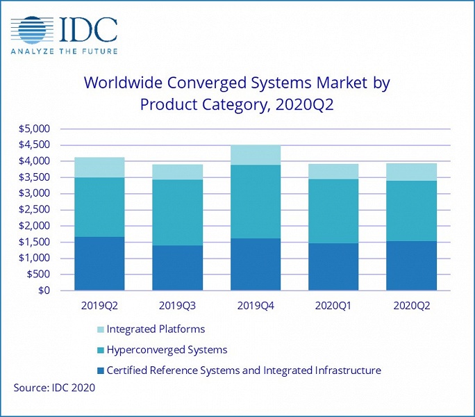 Рынок конвергентных систем за год сократился на 4,5%