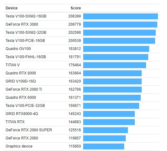 Nvidia GeForce RTX 3090 бьет рекорды производительности. Она обошла Tesla V100, Titan V и Titan RTX