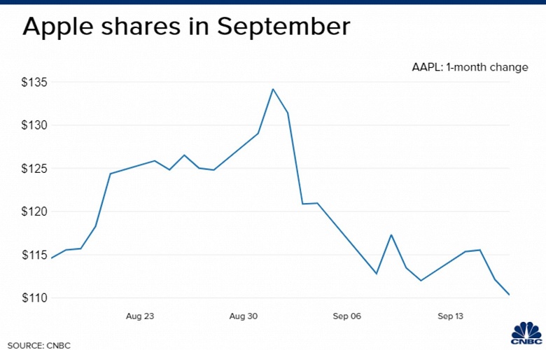 За три недели акции Apple рухнули в цене, а капитализация упала более чем на 500 млрд долларов