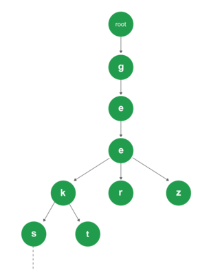 Immutable Trie: найди то, не знаю что, но быстро, и не мусори - 1