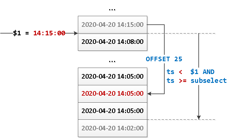 PostgreSQL 13: happy pagination WITH TIES - 3