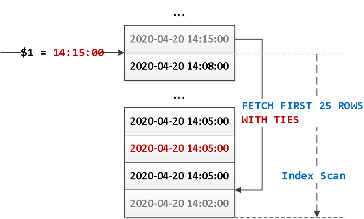 PostgreSQL 13: happy pagination WITH TIES - 5