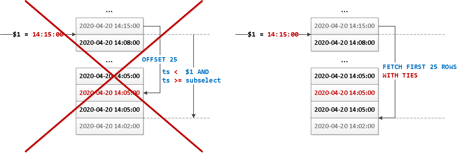 PostgreSQL 13: happy pagination WITH TIES - 1