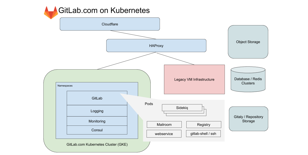 Наши выводы за год миграции GitLab.com на Kubernetes - 1