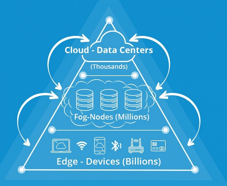 По прогнозу IDC, мировые расходы на граничные вычисления в 2024 году достигнут 250 млрд долларов 
