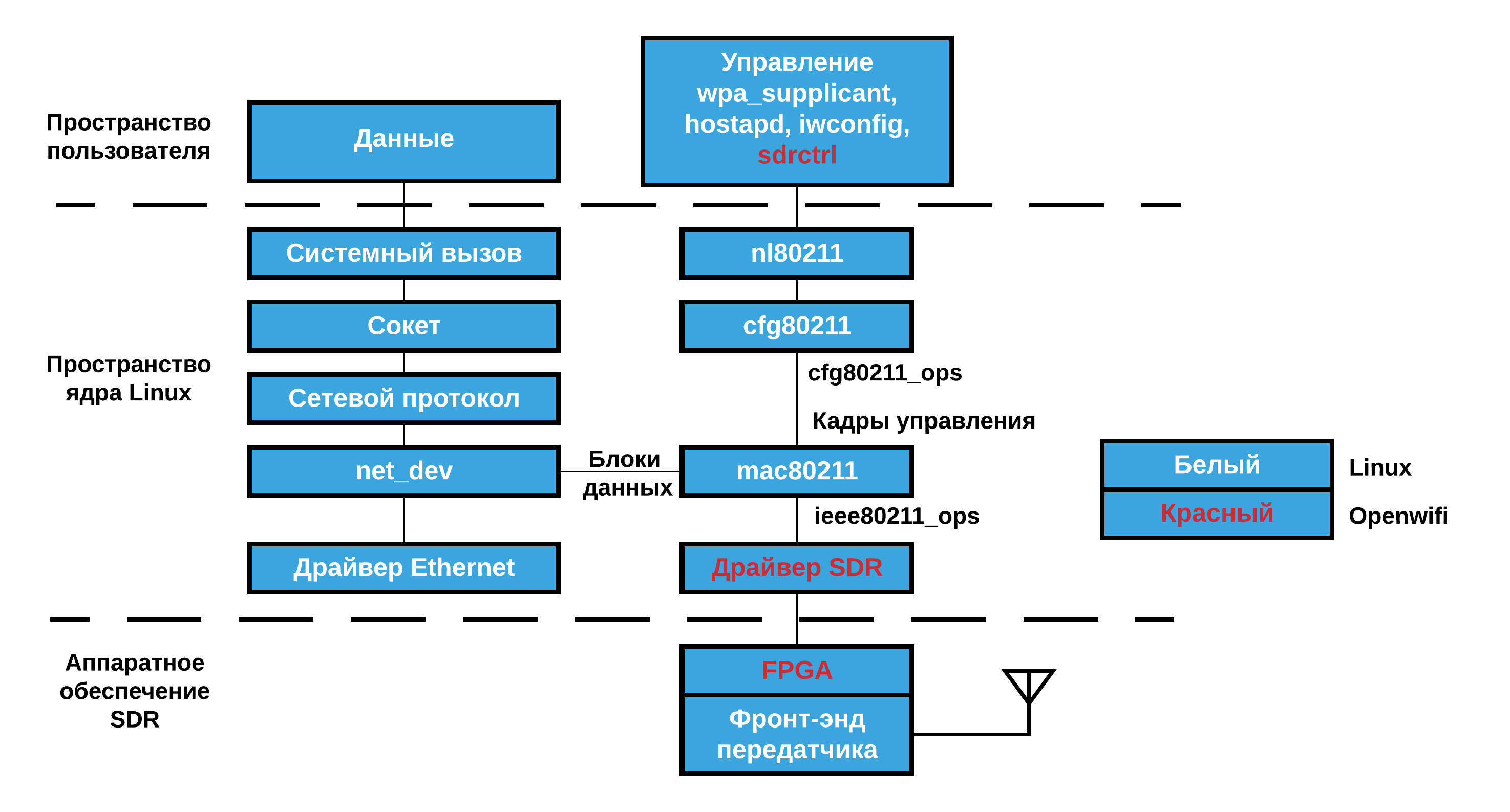 Проект Openwifi — как выглядит открытый Wi-Fi-чип - 2 Проект Openwifi — как выглядит открытый Wi-Fi-чип - 2