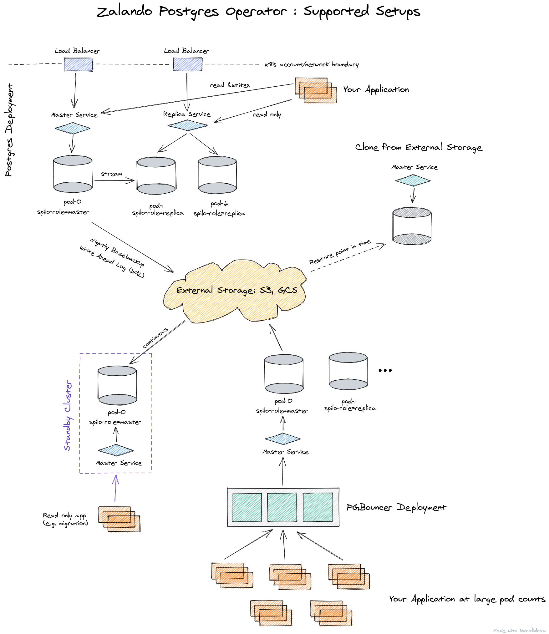 Краткий обзор операторов PostgreSQL для Kubernetes, наш выбор и опыт - 4