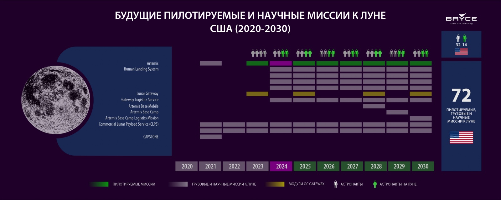 Bryce: кто и сколько полетит к Луне в 20-е годы. Прогноз - 2