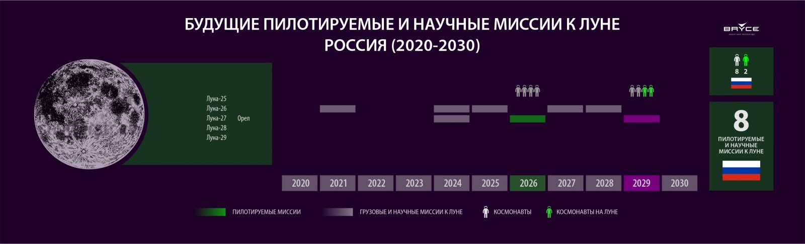 Bryce: кто и сколько полетит к Луне в 20-е годы. Прогноз - 3