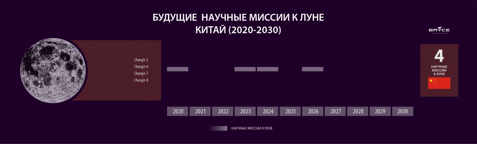 Bryce: кто и сколько полетит к Луне в 20-е годы. Прогноз - 4