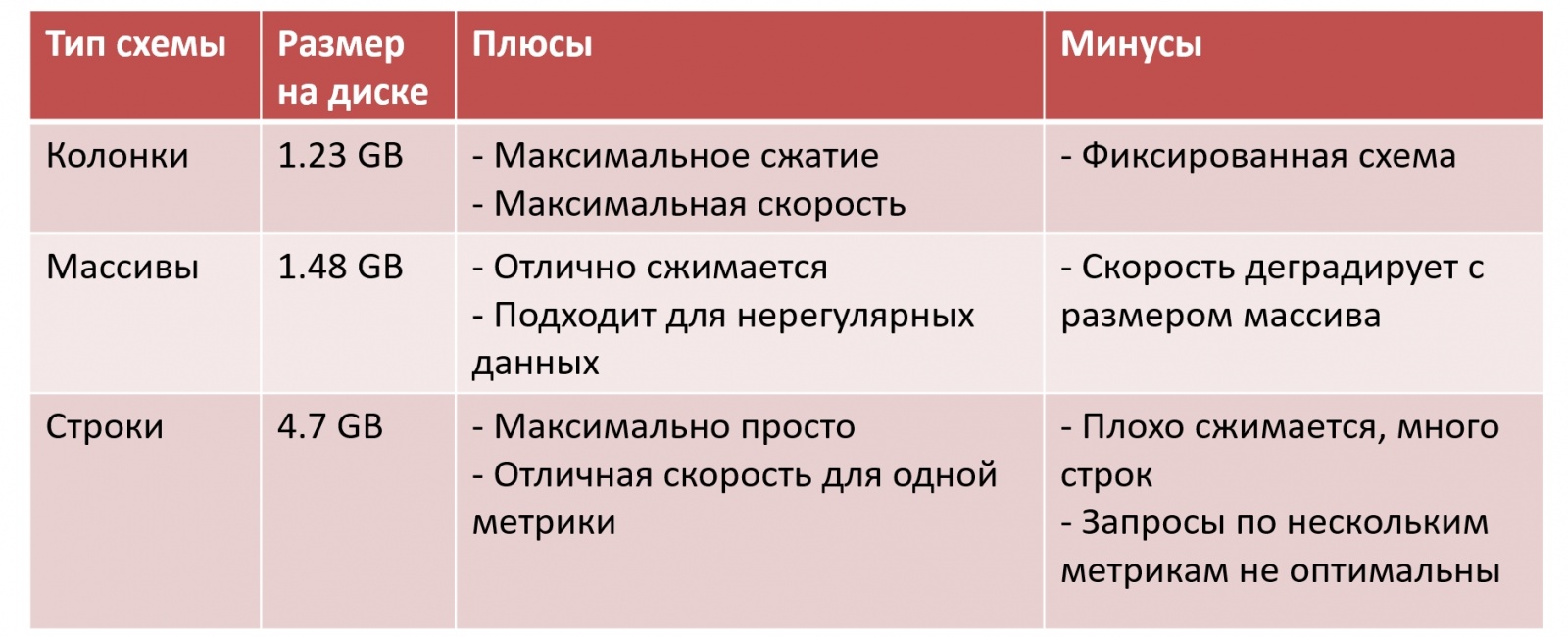 Переезжаем на ClickHouse: 3 года спустя - 7