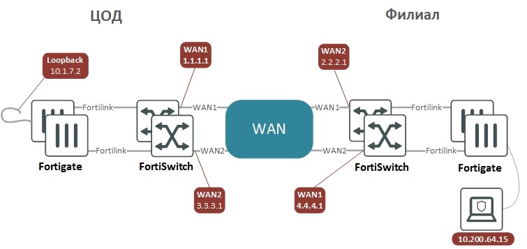 Разбор самого демократичного из SD-WAN: архитектура, настройка, администрирование и подводные камни - 1