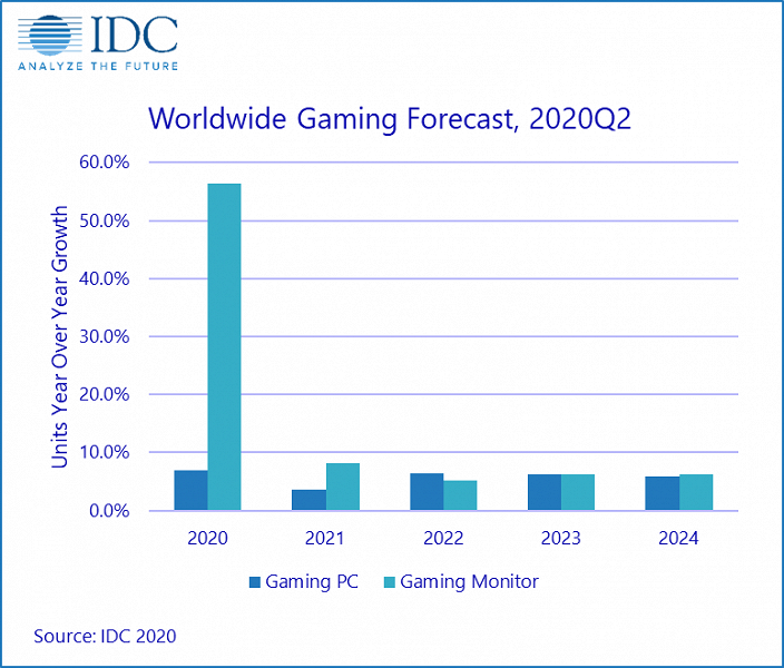 В этом году продажи игровых ПК и мониторов вырастут на 16,2%