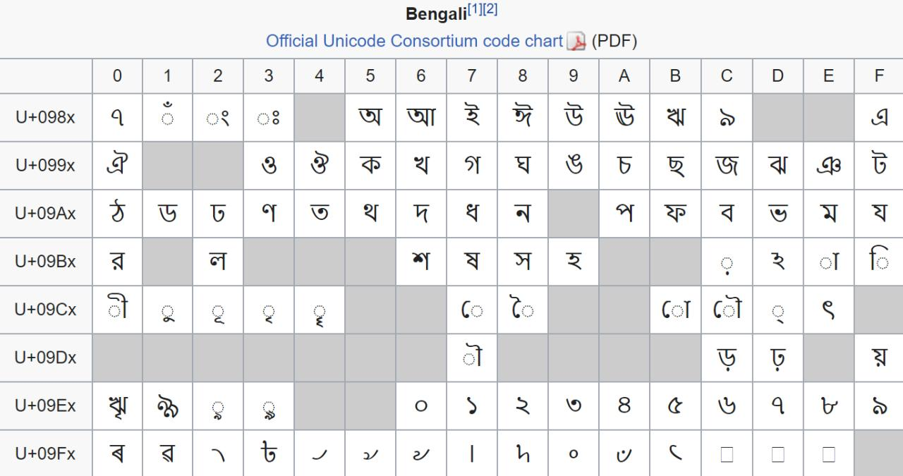 Блок, содержащий символы бенгальского алфавита. К сожалению, по историческим причинам, это пример не очень плотной упаковки — 96 символов хаотично раскиданы по 128 кодовым точкам блока.