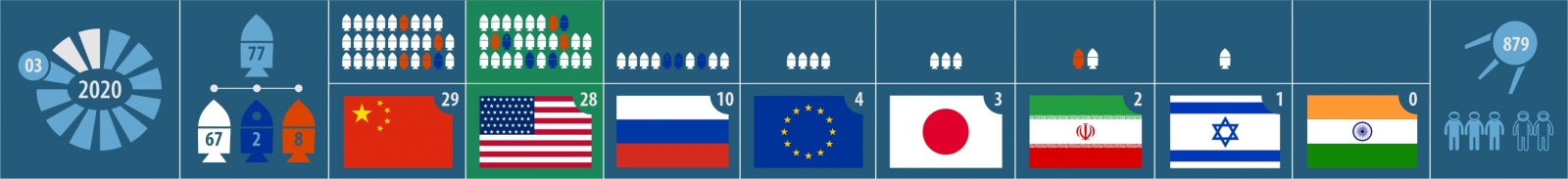 Текущая статистика запусков