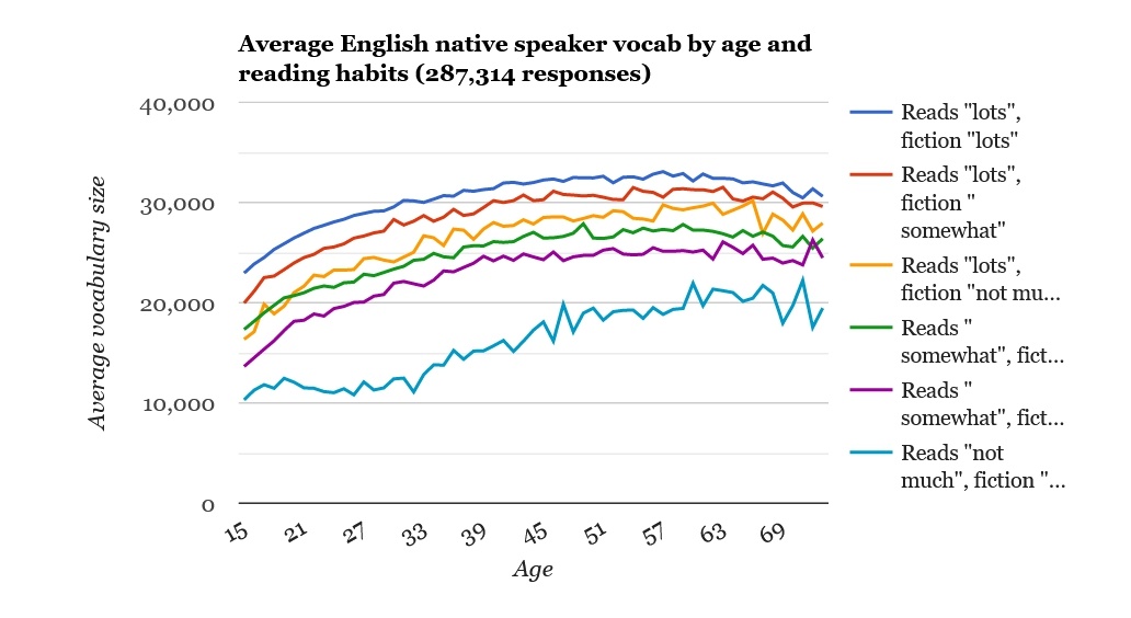 Любите читать книги на английском? Ваш словарный запас растет быстрее, чем у обычного жителя США - 3