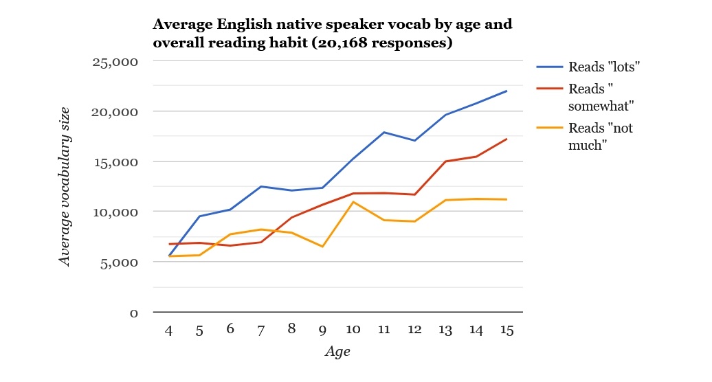 Любите читать книги на английском? Ваш словарный запас растет быстрее, чем у обычного жителя США - 5