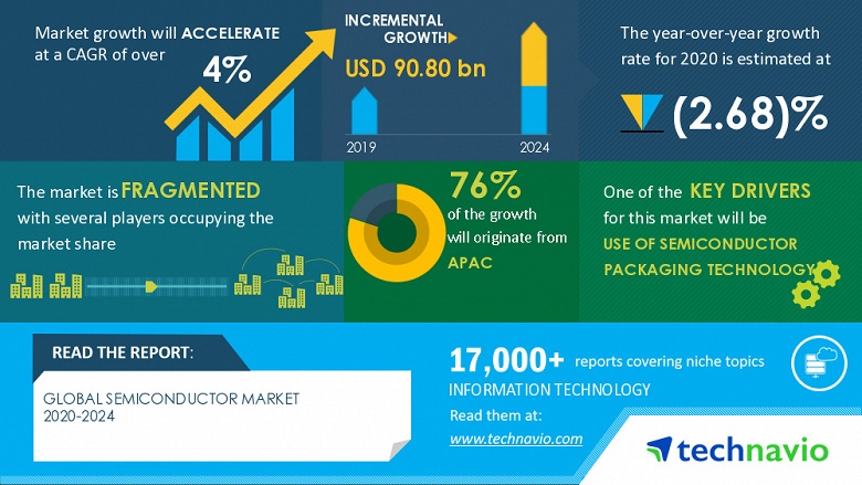 Аналитики TechNavio прогнозируют стабильный рост рынка полупроводниковой продукции в ближайшие годы