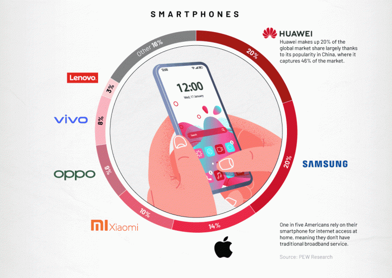 Лучшие компании на рынке смартфонов, SoC, мобильных ОС и гарнитур