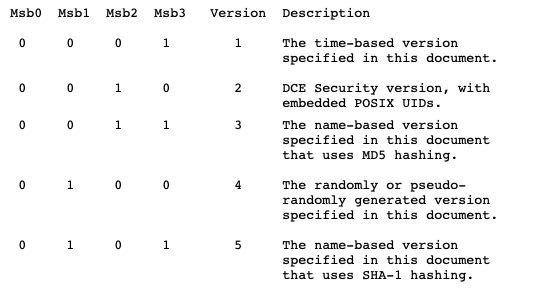 Как генерируются UUID - 2