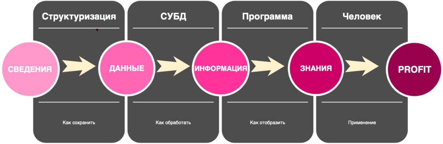 Базы данных: большой обзор типов и подходов. Доклад Яндекса - 2