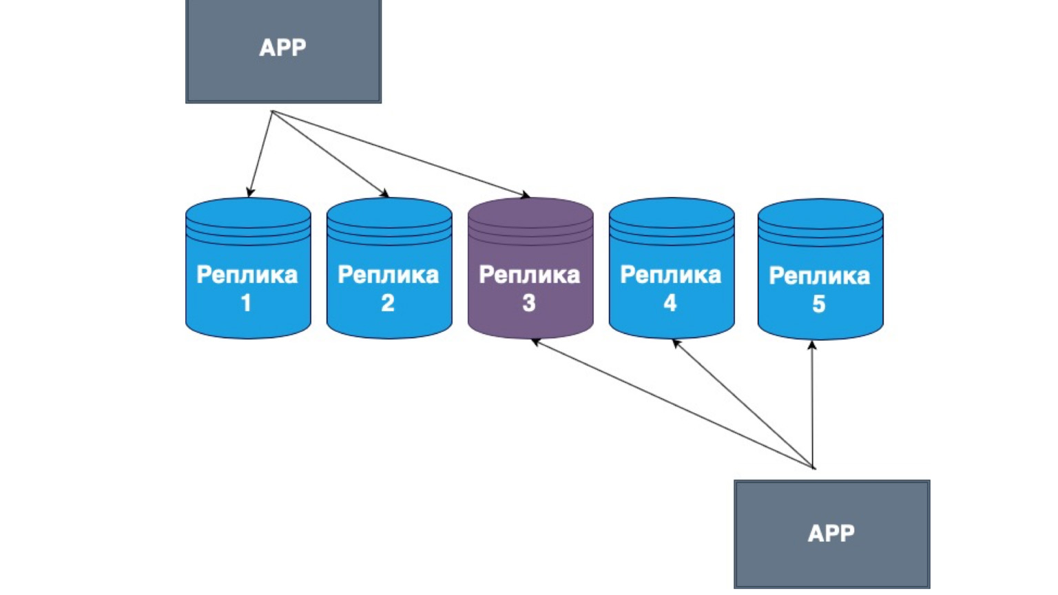 Базы данных: большой обзор типов и подходов. Доклад Яндекса - 36 Базы данных: большой обзор типов и подходов. Доклад Яндекса - 36