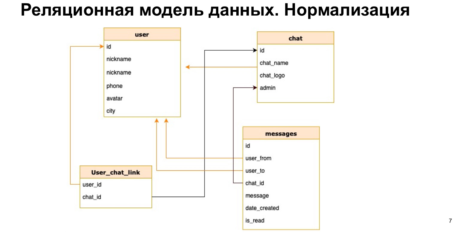 Доклад: Базы данных SQL