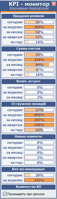 Вот такой мониторинг перед собой видят сотрудники компаний, работающих в  RegionSoft CRM. Этот удобный и наглядный дашборд позволяет оценивать прогресс своей работы и корректировать свой рабочий день. Руководитель также может просматривать показатели всех сотрудников и менять тактику работы внутри периода, если это необходимо.