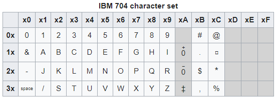 Почему в EBCDIC буквы идут не подряд? - 2 Почему в EBCDIC буквы идут не подряд? - 2