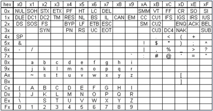 Почему в EBCDIC буквы идут не подряд? - 1