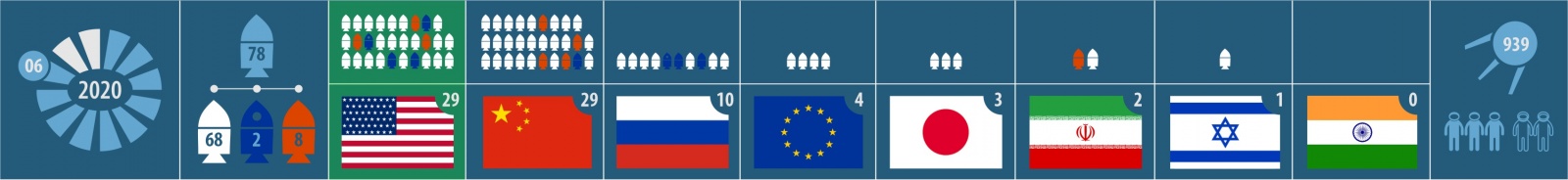 Текущая статистика запусков 2020 года