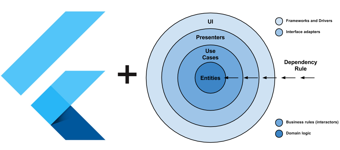 Flutter + чистая архитектура: разбираем на примере - 1