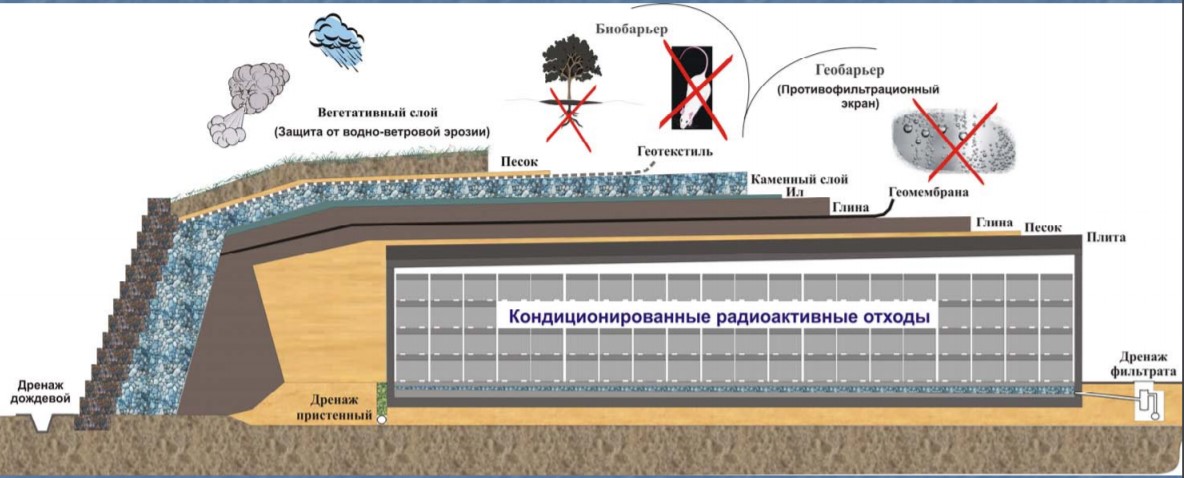 Где хранят и перерабатывают радиоактивные отходы Москвы - 8