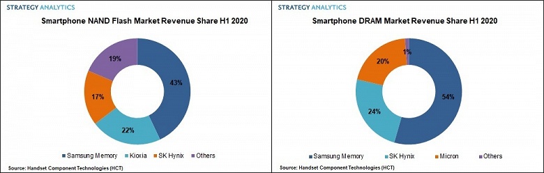 Samsung удалось упрочить лидерство на рынке DRAM и NAND для смартфонов в минувшем полугодии 