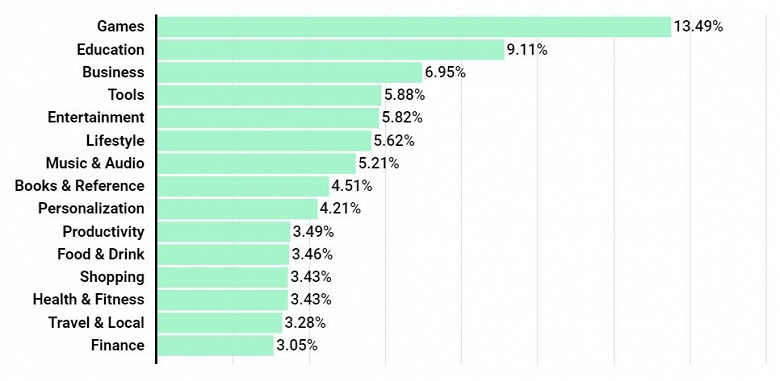 В третьем квартале 2020 года число загрузок из Google Play достигло 28,3 млрд 