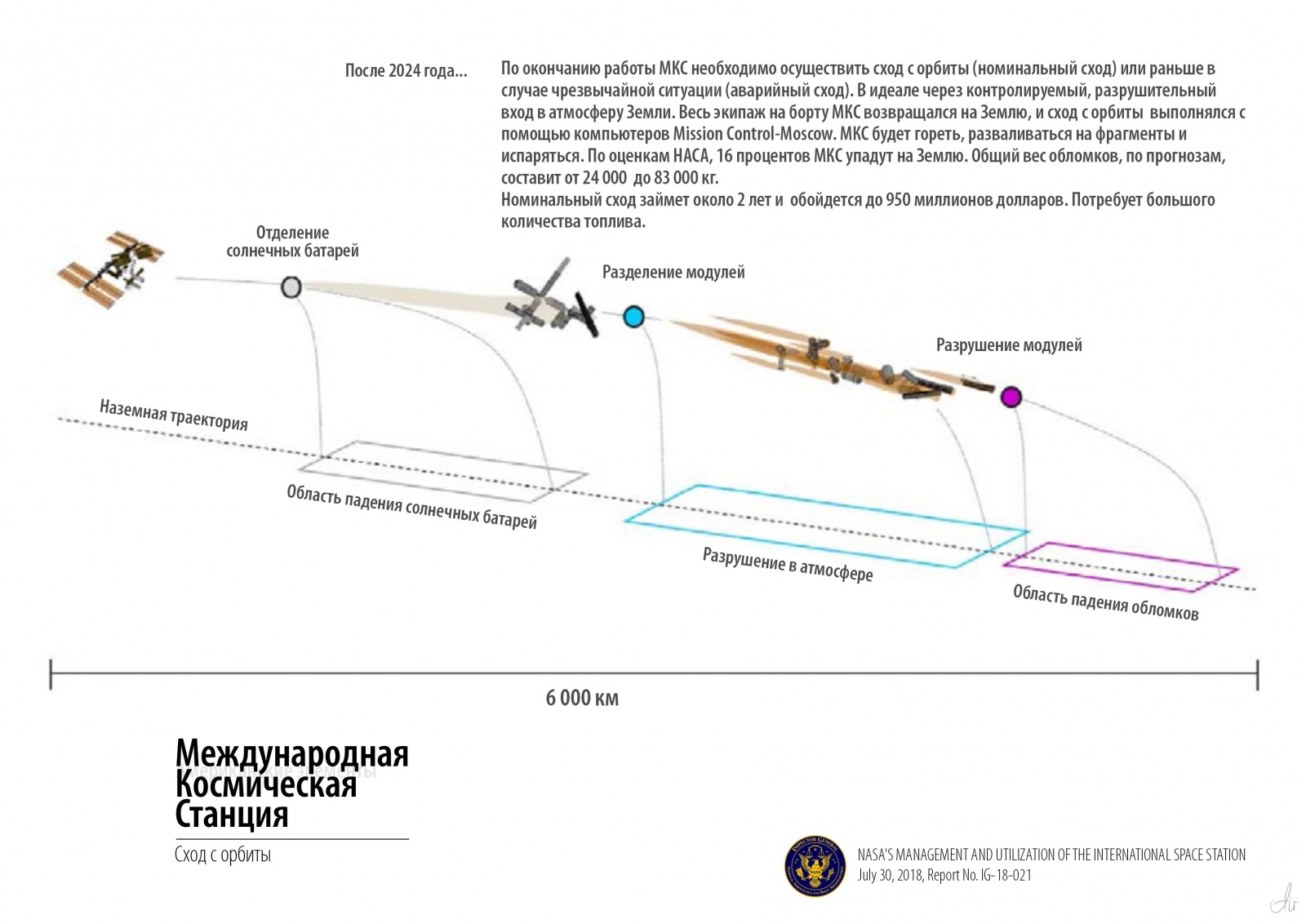 Рисунок 12: Номинальное поле обломков при спуске с орбиты МКС.Source: NASA.