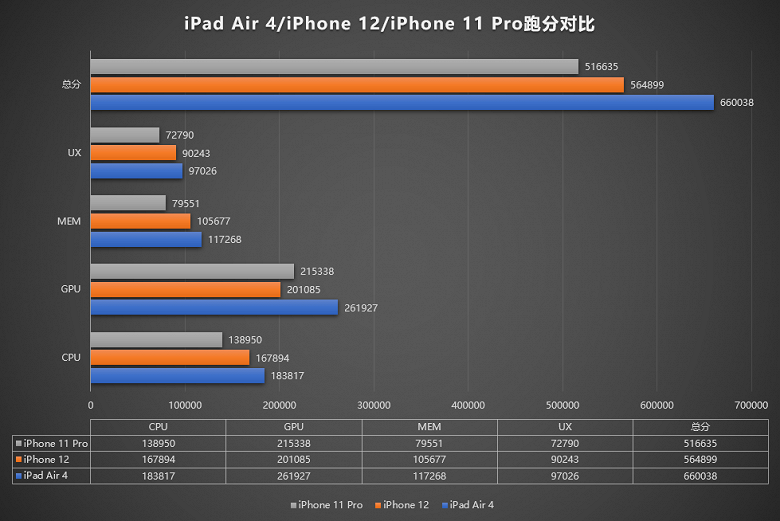 Новейшие iPhone 12, похоже, получили замедленную платформу A14 Bionic. В новом iPad Air она работает быстрее