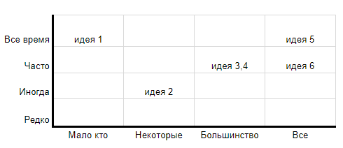 Приоритизация фичей - 2