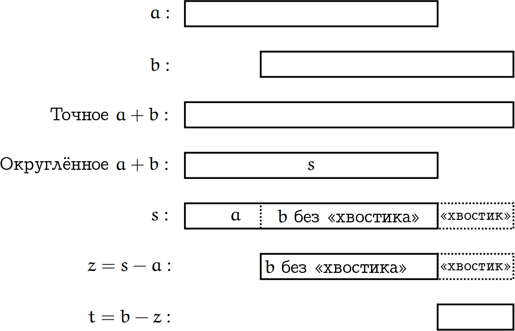 Сложение двух чисел с плавающей запятой без потери точности - 11