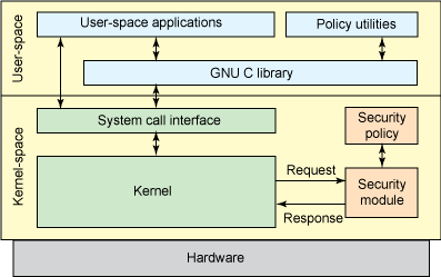 Системы защиты Linux - 1