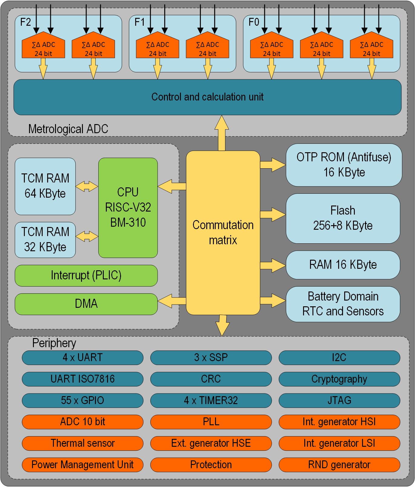 Отечественный микроконтроллер К1986ВК025 на базе процессорного ядра RISC-V для приборов учета электроэнергии - 2 image