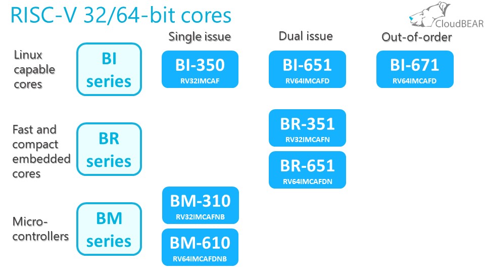 Отечественный микроконтроллер К1986ВК025 на базе процессорного ядра RISC-V для приборов учета электроэнергии - 3 Отечественный микроконтроллер К1986ВК025 на базе процессорного ядра RISC-V для приборов учета электроэнергии - 3