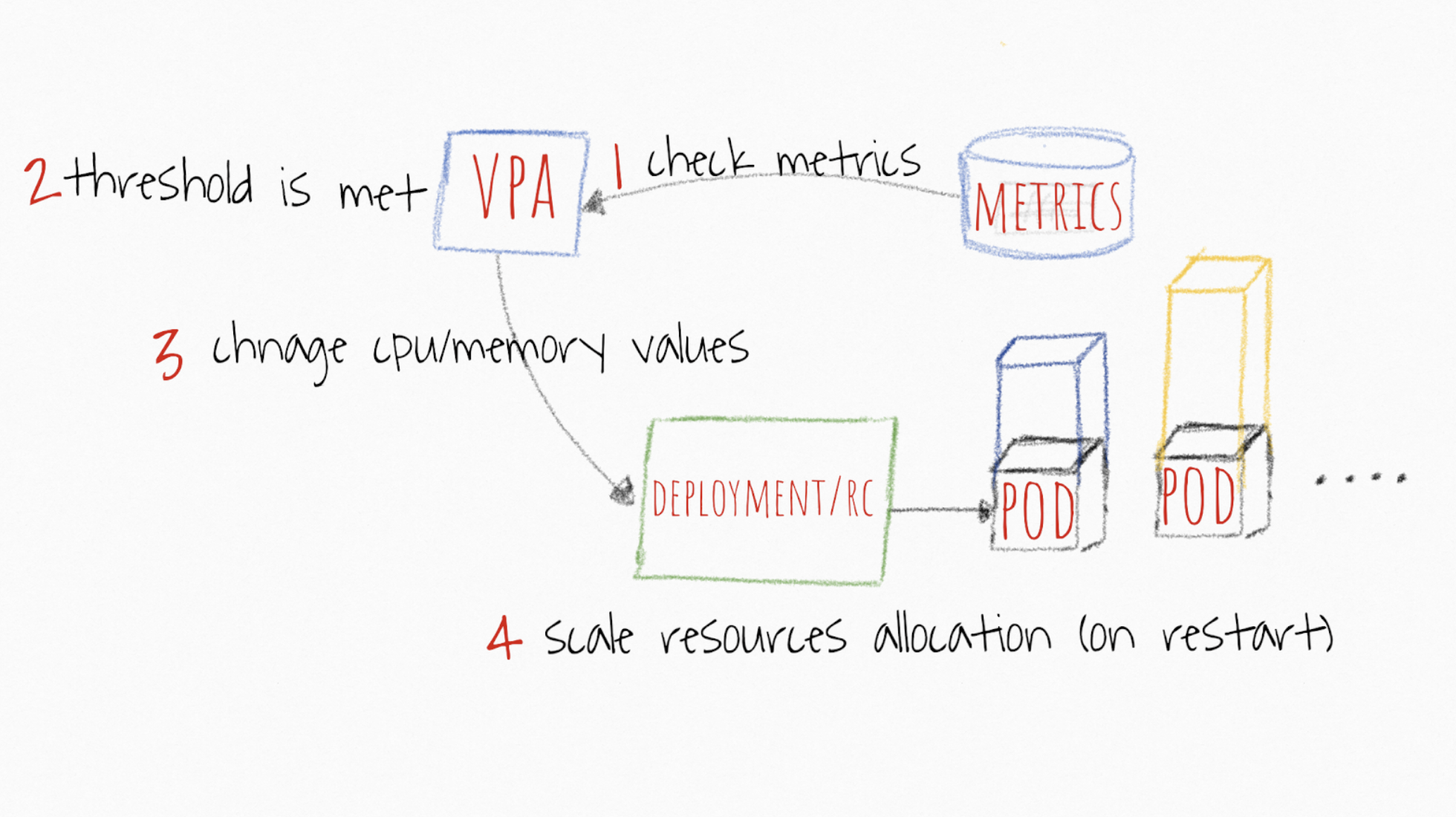 Изображение взято с https://levelup.gitconnected.com/kubernetes-autoscaling-101-cluster-autoscaler-horizontal-pod-autoscaler-and-vertical-pod-2a441d9ad231